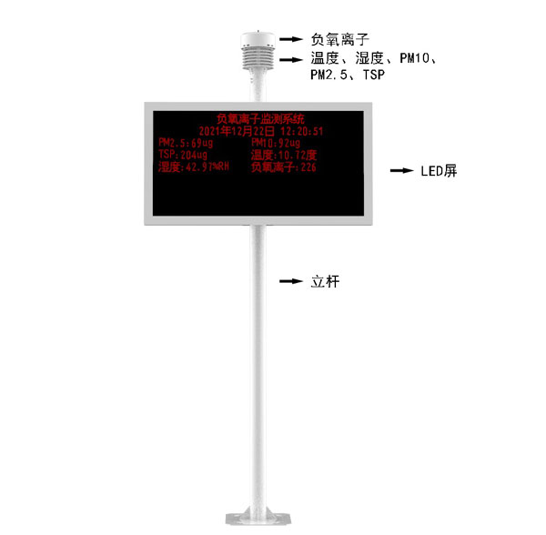 負氧離子監測站